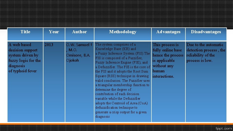 Title Year A web based 2013 decision support system driven by fuzzy logic for