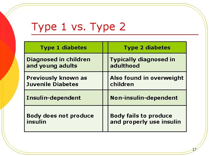 Type 1 vs. Type 2 Type 1 diabetes Type 2 diabetes Diagnosed in children