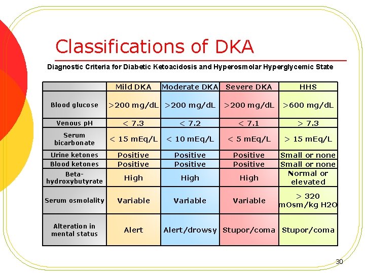 Classifications of DKA Diagnostic Criteria for Diabetic Ketoacidosis and Hyperosmolar Hyperglycemic State Mild DKA