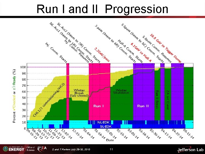 Run I and II Progression S and T Review July 28 -30, 2015 11