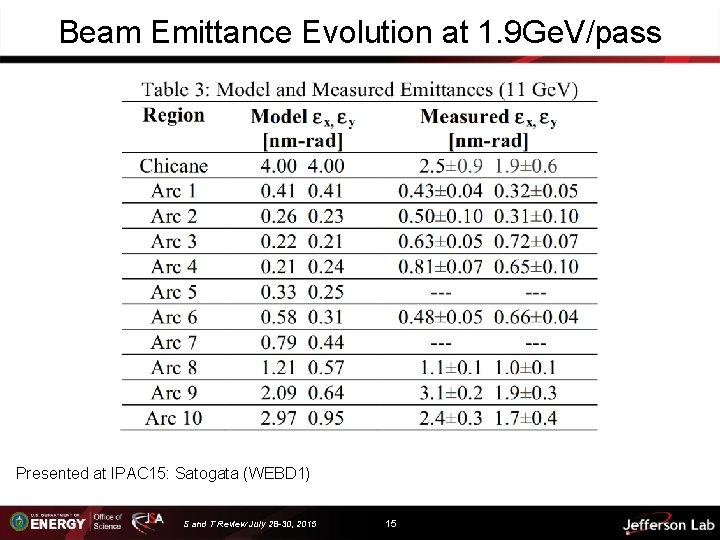 Beam Emittance Evolution at 1. 9 Ge. V/pass Presented at IPAC 15: Satogata (WEBD