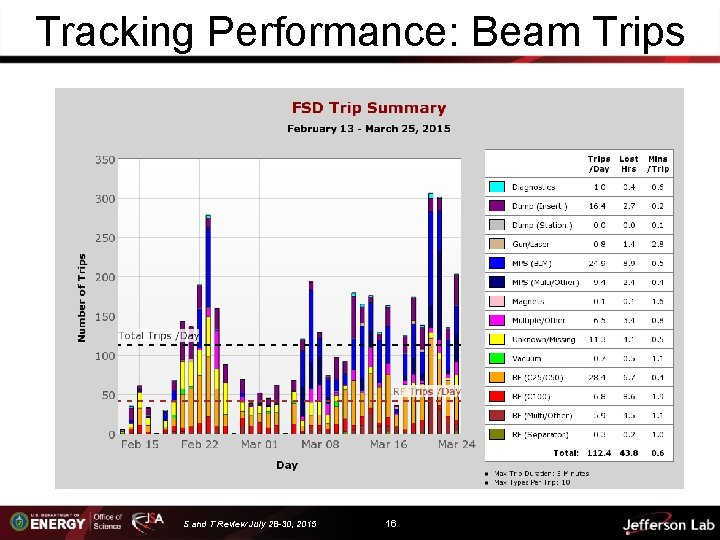 Tracking Performance: Beam Trips S and T Review July 28 -30, 2015 16 