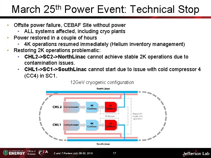 March 25 th Power Event: Technical Stop • Offsite power failure, CEBAF Site without