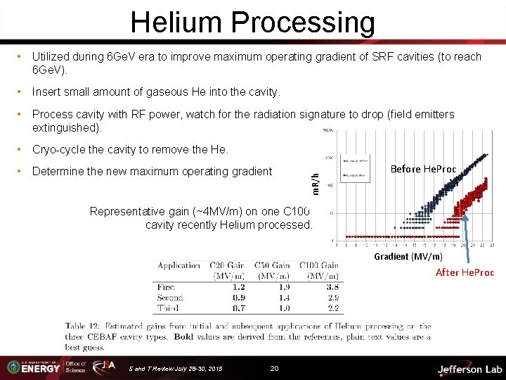 Helium Processing Utilized during 6 Ge. V era to improve maximum operating gradient of