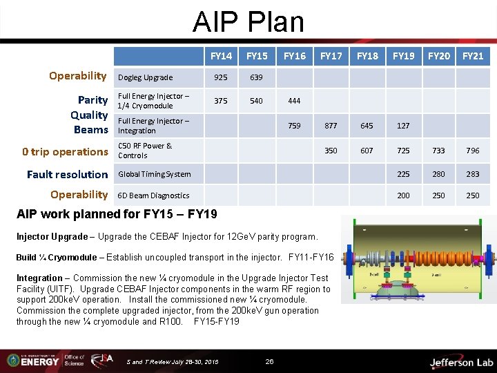 AIP Plan Operability Parity Quality Beams 0 trip operations FY 14 FY 15 Dogleg