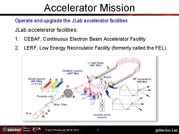 Accelerator Mission Operate and upgrade the JLab accelerator facilities: 1. CEBAF, Continuous Electron Beam