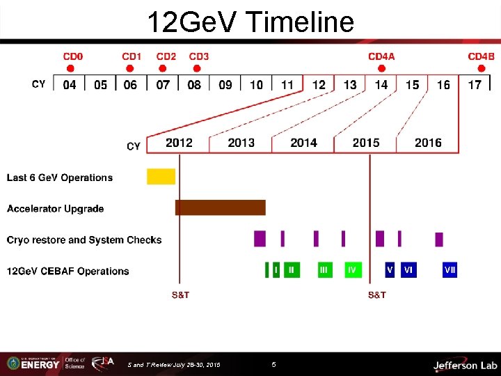 12 Ge. V Timeline S and T Review July 28 -30, 2015 5 