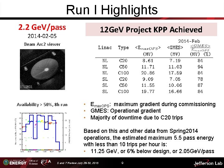 Run I Highlights 2. 2 Ge. V/pass 12 Ge. V Project KPP Achieved 2014