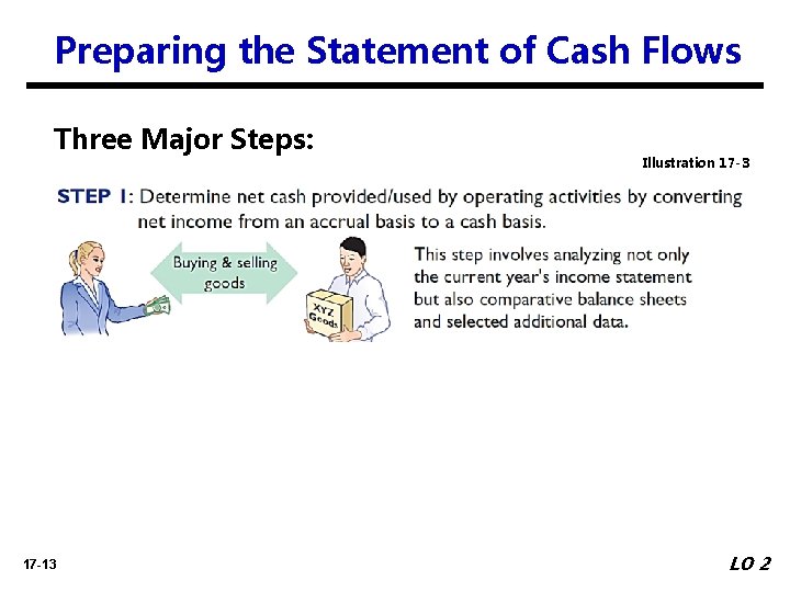 Preparing the Statement of Cash Flows Three Major Steps: 17 -13 Illustration 17 -3