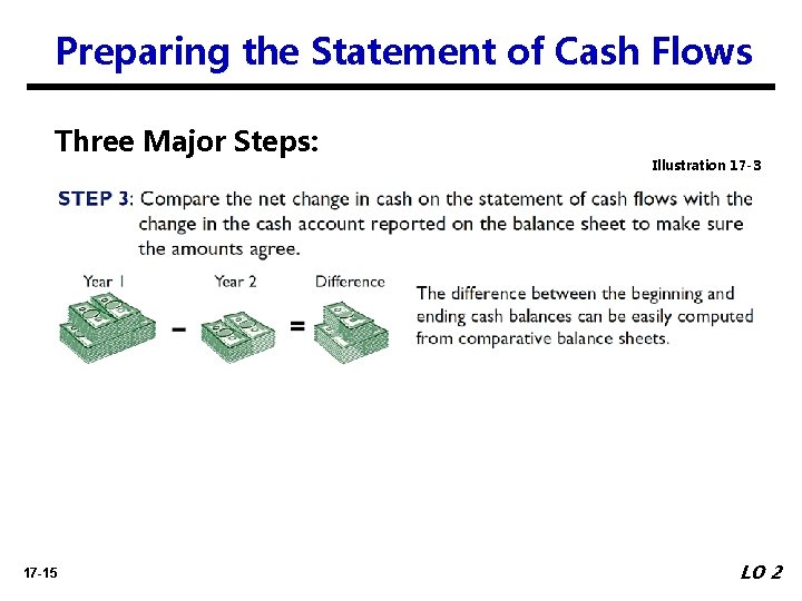 Preparing the Statement of Cash Flows Three Major Steps: 17 -15 Illustration 17 -3