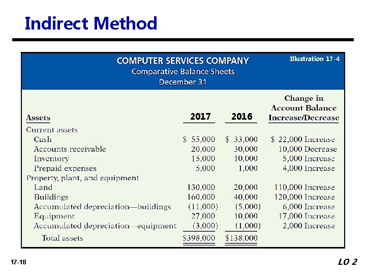 Indirect Method Illustration 17 -4 2017 17 -18 2016 LO 2 