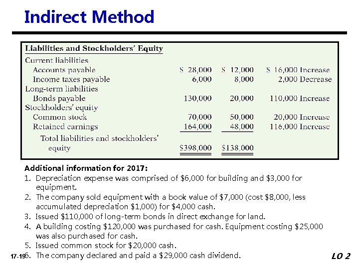 Indirect Method Illustration 17 -4 Additional information for 2017: 1. Depreciation expense was comprised