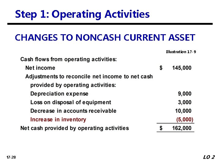 Step 1: Operating Activities CHANGES TO NONCASH CURRENT ASSET Illustration 17 -9 17 -28