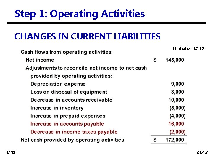 Step 1: Operating Activities CHANGES IN CURRENT LIABILITIES Illustration 17 -10 17 -32 LO