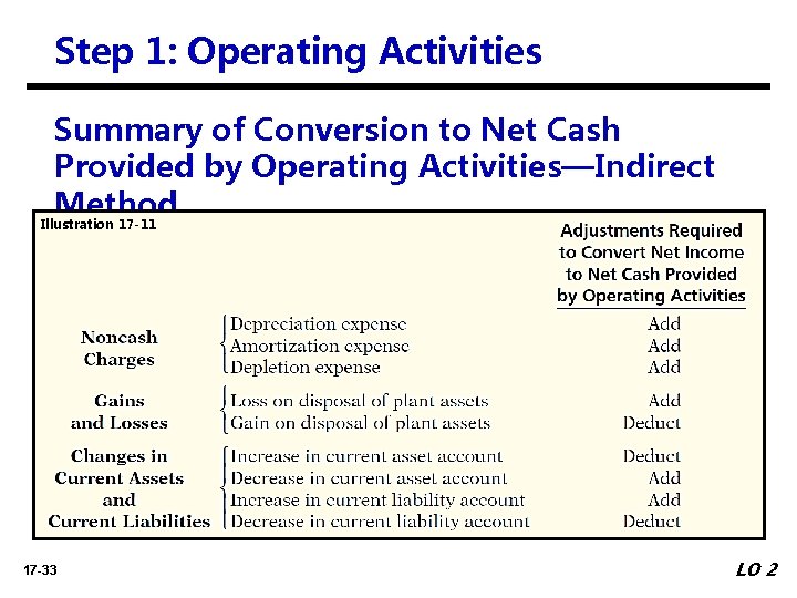 Step 1: Operating Activities Summary of Conversion to Net Cash Provided by Operating Activities—Indirect