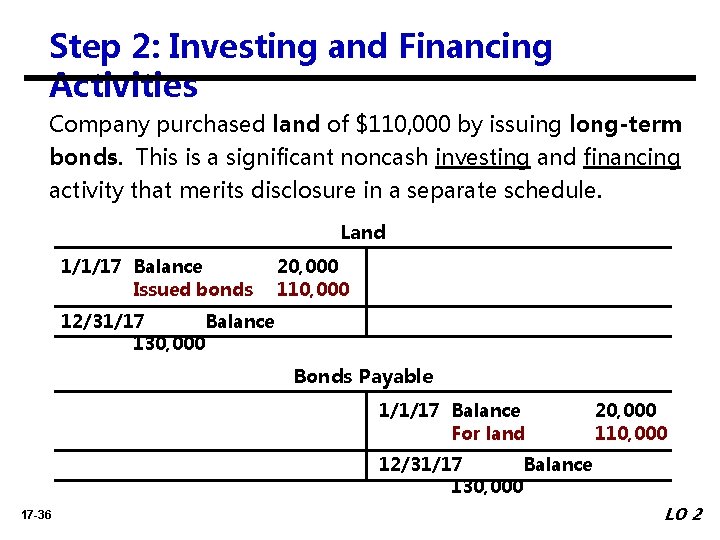 Step 2: Investing and Financing Activities Company purchased land of $110, 000 by issuing
