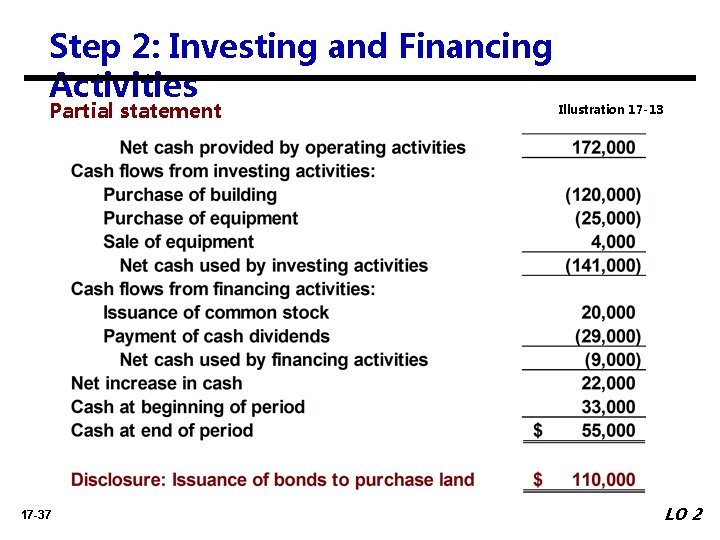 Step 2: Investing and Financing Activities Partial statement 17 -37 Illustration 17 -13 LO