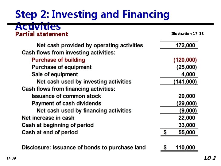 Step 2: Investing and Financing Activities Partial statement 17 -39 Illustration 17 -13 LO