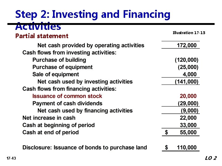 Step 2: Investing and Financing Activities Partial statement 17 -43 Illustration 17 -13 LO