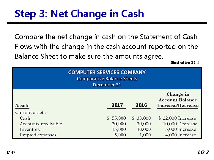 Step 3: Net Change in Cash Compare the net change in cash on the