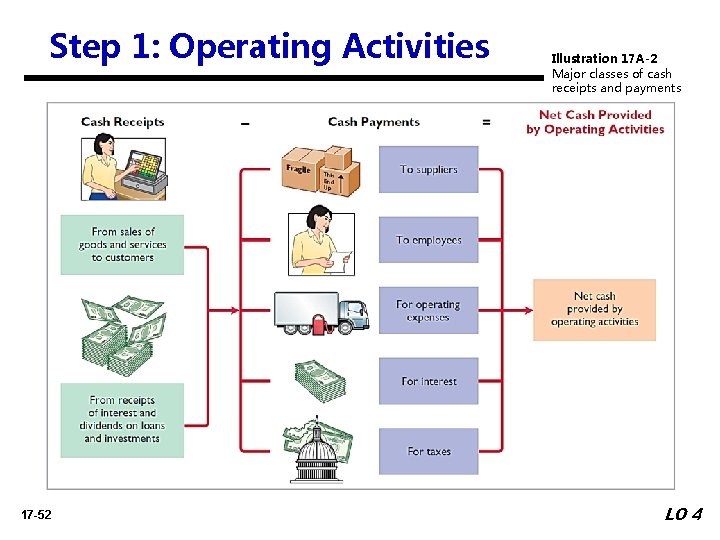 Step 1: Operating Activities 17 -52 Illustration 17 A-2 Major classes of cash receipts