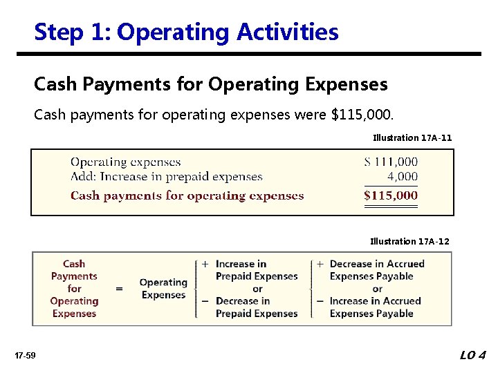 Step 1: Operating Activities Cash Payments for Operating Expenses Cash payments for operating expenses