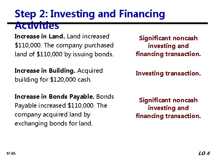 Step 2: Investing and Financing Activities Increase in Land increased $110, 000. The company