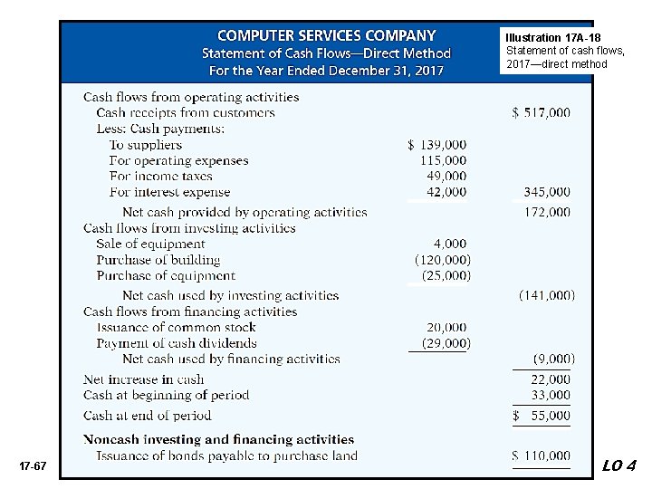 Illustration 17 A-18 Statement of cash flows, 2017—direct method 17 -67 LO 4 