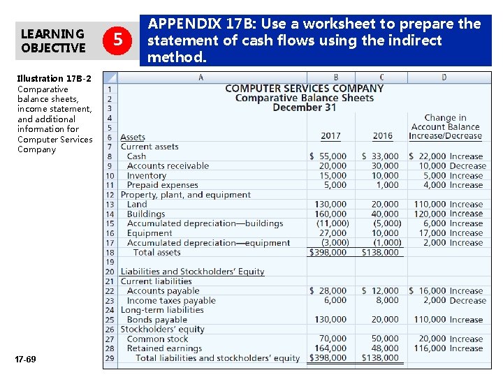 LEARNING OBJECTIVE Illustration 17 B-2 Comparative balance sheets, income statement, and additional information for