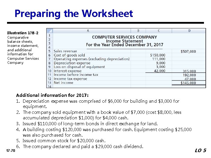 Preparing the Worksheet Illustration 17 B-2 Comparative balance sheets, income statement, and additional information