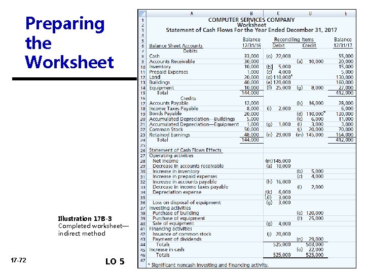 Preparing the Worksheet Illustration 17 B-3 Completed worksheet— indirect method 17 -72 LO 5