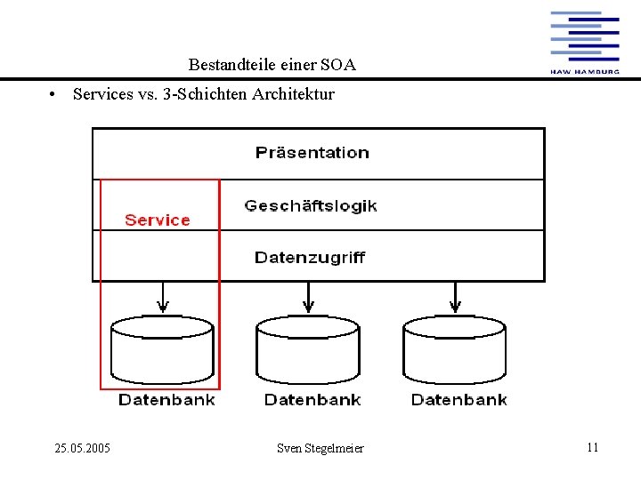 Bestandteile einer SOA • Services vs. 3 -Schichten Architektur 25. 05. 2005 Sven Stegelmeier