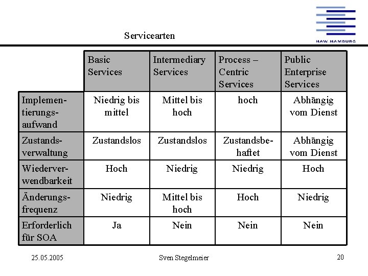 Servicearten Basic Services Intermediary Services Process – Centric Services Public Enterprise Services Implementierungsaufwand Niedrig