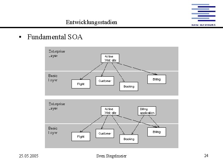 Entwicklungsstadien • Fundamental SOA 25. 05. 2005 Sven Stegelmeier 24 