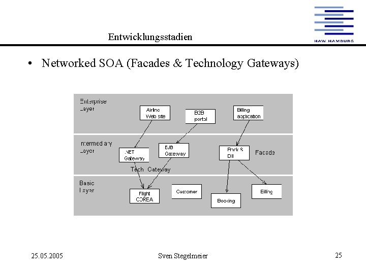 Entwicklungsstadien • Networked SOA (Facades & Technology Gateways) 25. 05. 2005 Sven Stegelmeier 25