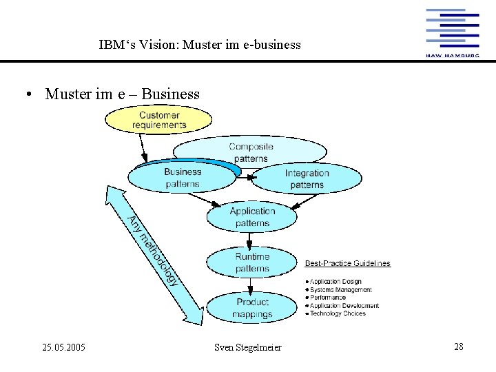 IBM‘s Vision: Muster im e-business • Muster im e – Business 25. 05. 2005
