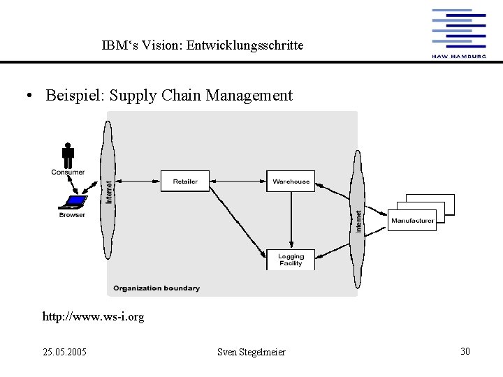 IBM‘s Vision: Entwicklungsschritte • Beispiel: Supply Chain Management http: //www. ws-i. org 25. 05.