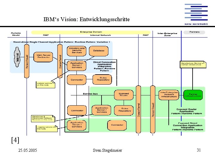 IBM‘s Vision: Entwicklungsschritte • Structure components and services using Patterns [4] 25. 05. 2005