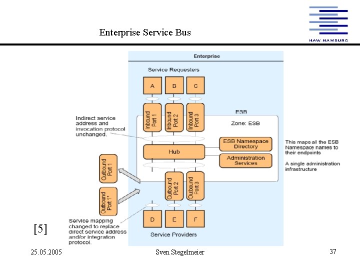 Enterprise Service Bus [5] 25. 05. 2005 Sven Stegelmeier 37 