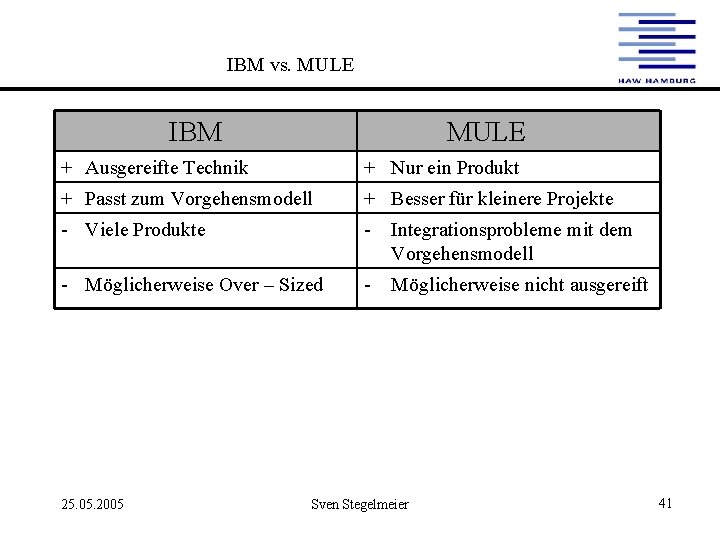 IBM vs. MULE IBM MULE + Ausgereifte Technik + Nur ein Produkt + Passt