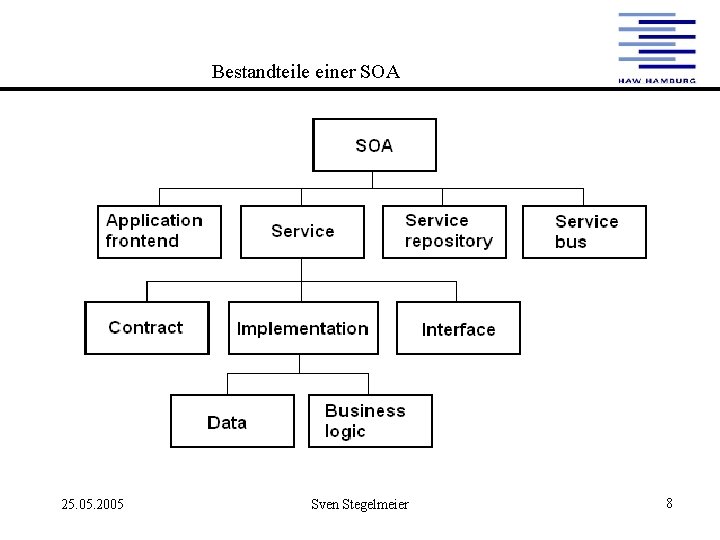 Bestandteile einer SOA 25. 05. 2005 Sven Stegelmeier 8 