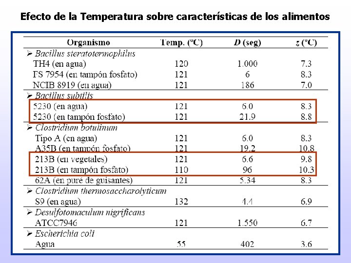 Efecto de la Temperatura sobre características de los alimentos 