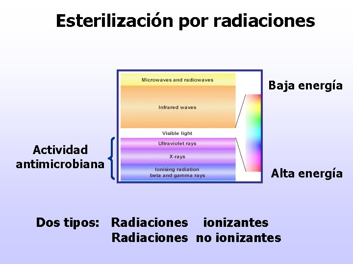 Esterilización por radiaciones Baja energía Actividad antimicrobiana Alta energía Dos tipos: Radiaciones ionizantes Radiaciones