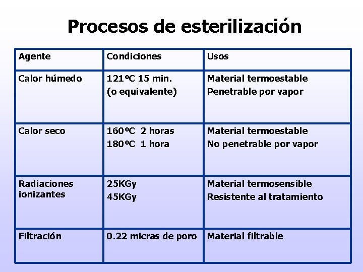 Procesos de esterilización Agente Condiciones Usos Calor húmedo 121ºC 15 min. (o equivalente) Material