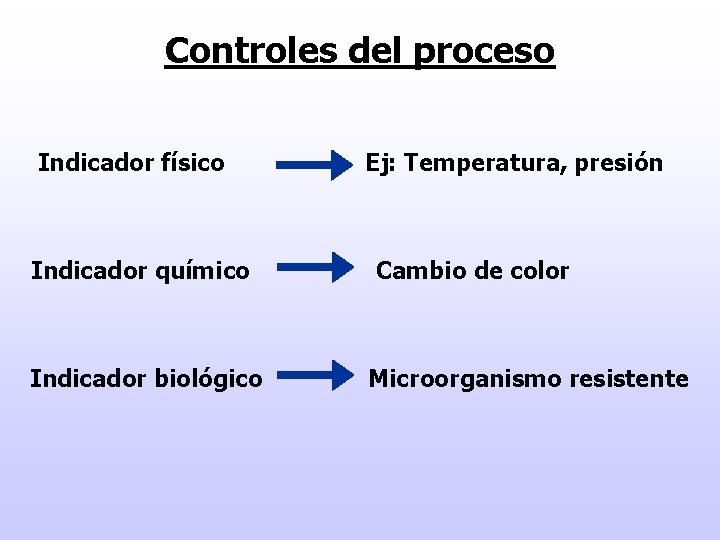 Controles del proceso Indicador físico Indicador químico Indicador biológico Ej: Temperatura, presión Cambio de