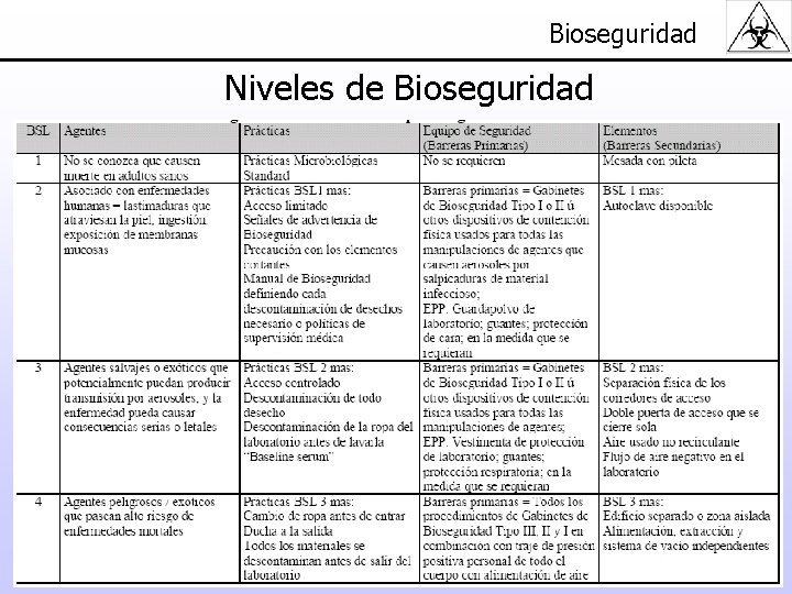 Bioseguridad Niveles de Bioseguridad 