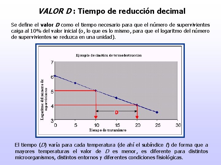 VALOR D : Tiempo de reducción decimal Se define el valor D como el