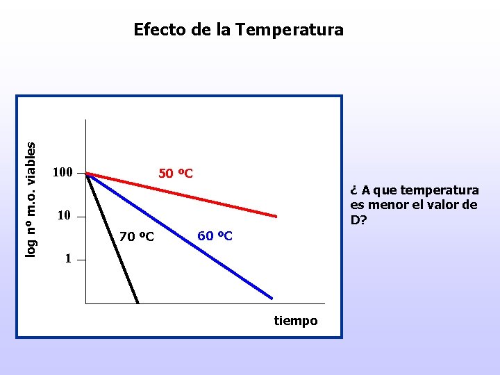 log nº m. o. viables Efecto de la Temperatura 100 50 ºC ¿ A