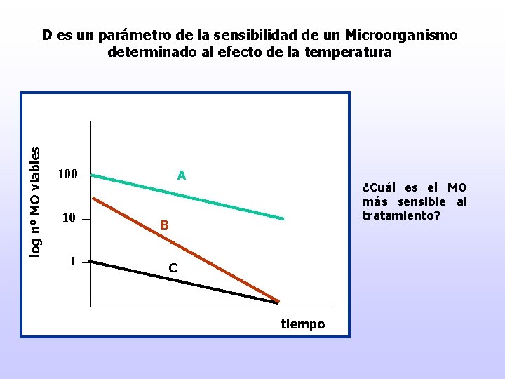 log nº MO viables D es un parámetro de la sensibilidad de un Microorganismo