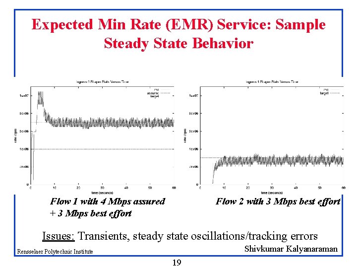 Expected Min Rate (EMR) Service: Sample Steady State Behavior Flow 1 with 4 Mbps